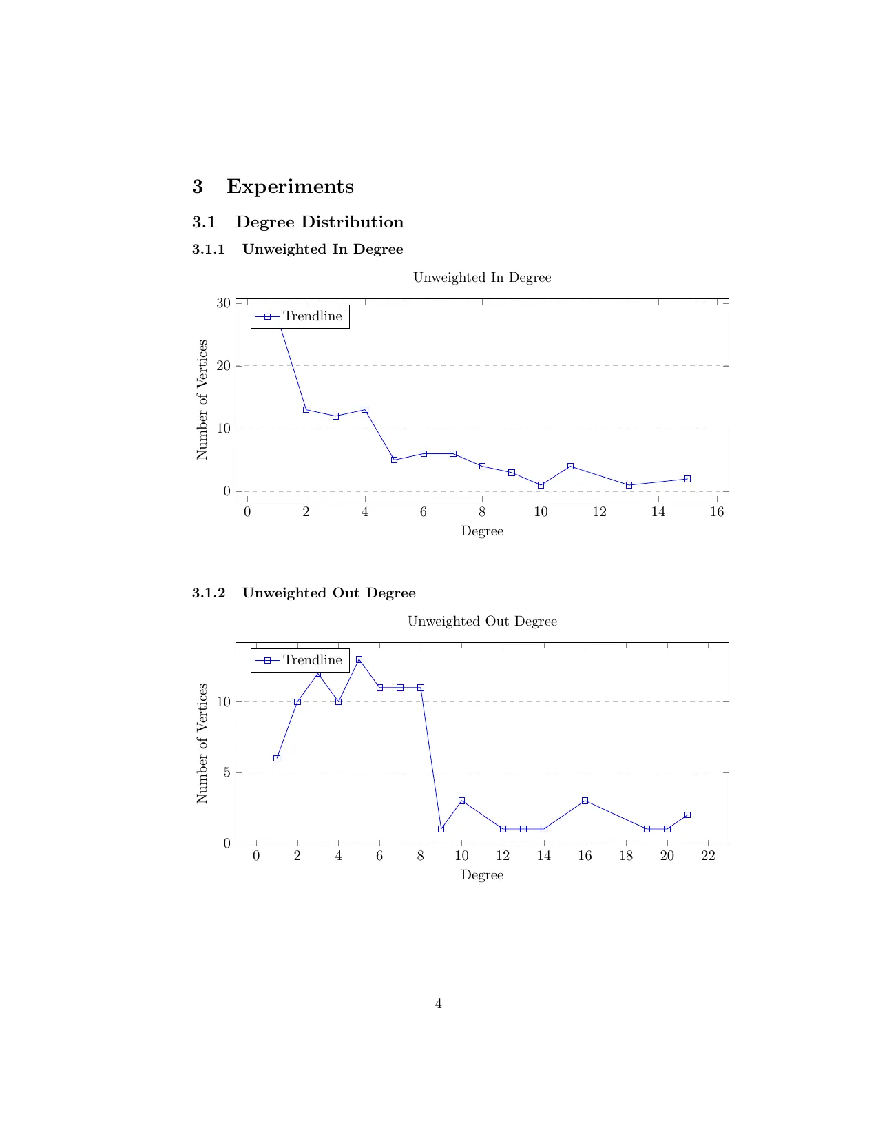 Degree Distribution from Graph Analytics Report