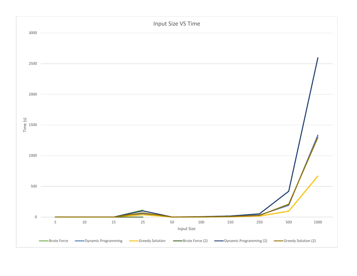 Input Size vs Time — Brute Force, DP, Greedy